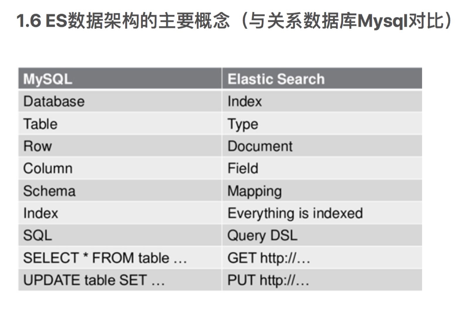 Elastic概念对应数据库