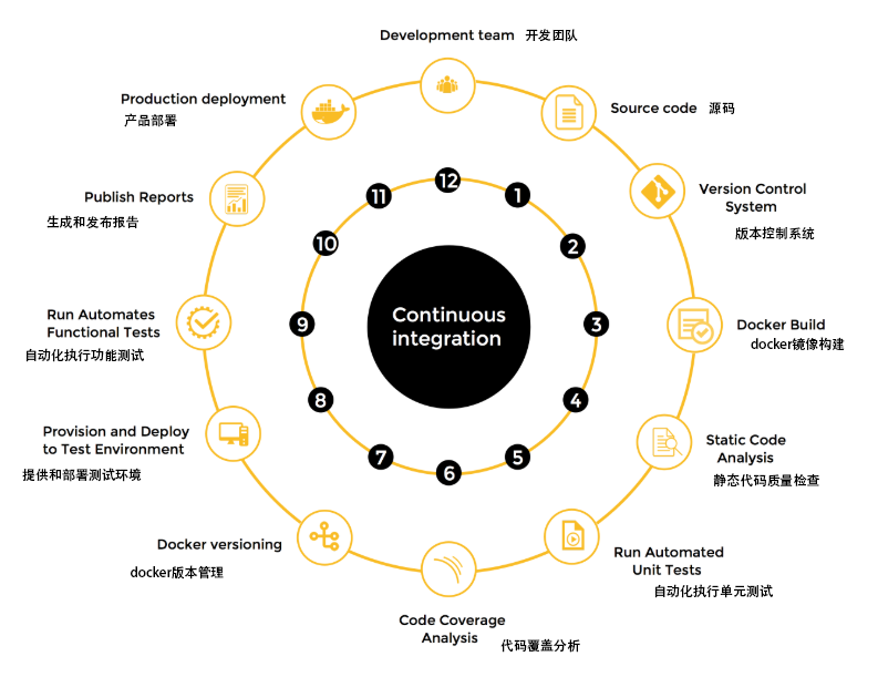 持续集成开发流程图