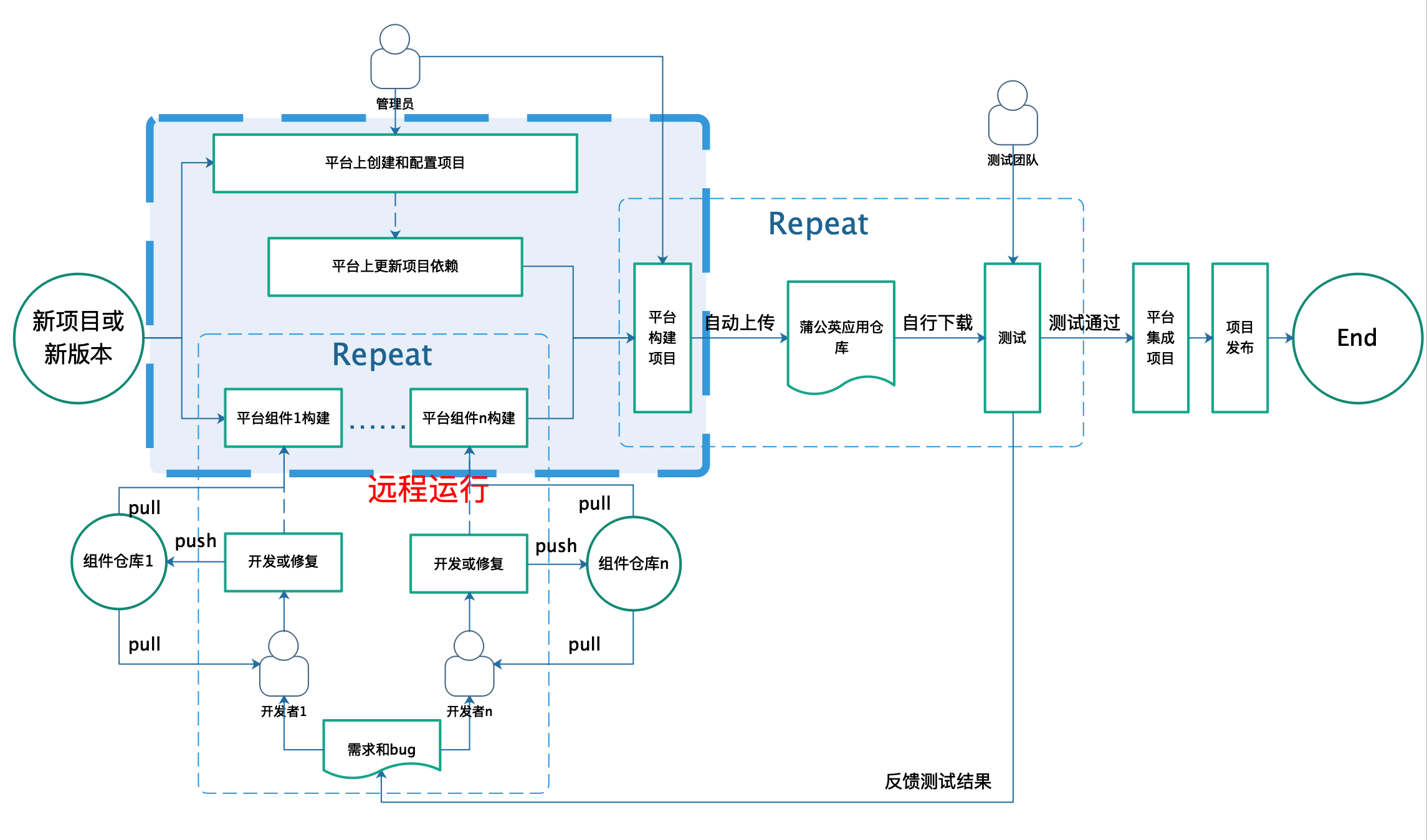 接入系统后项目开发流程图