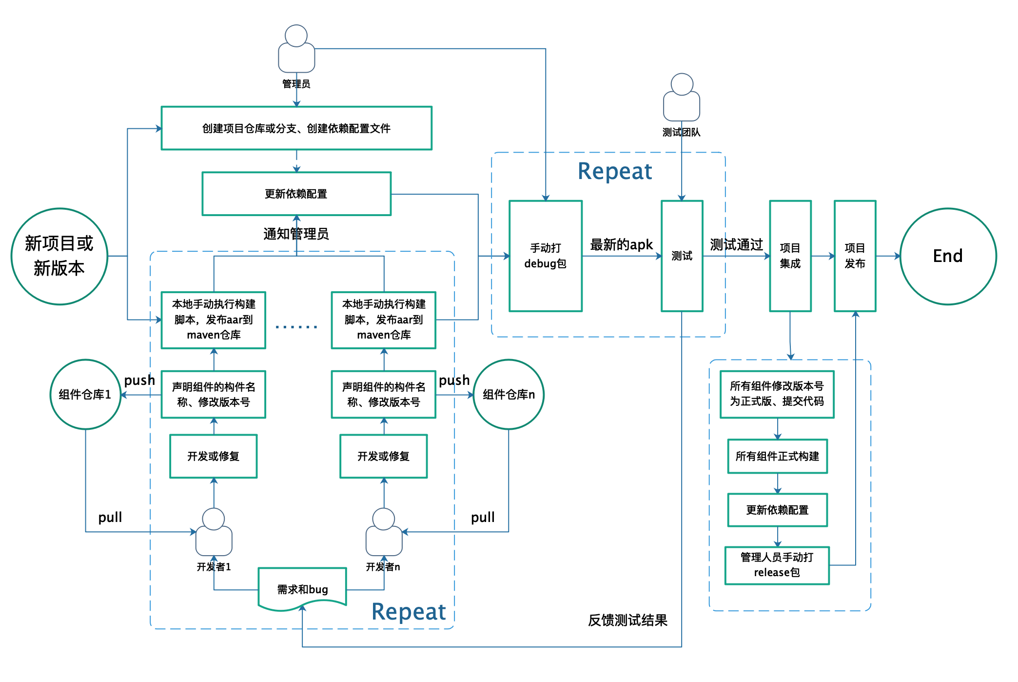 早期项目开发流程图