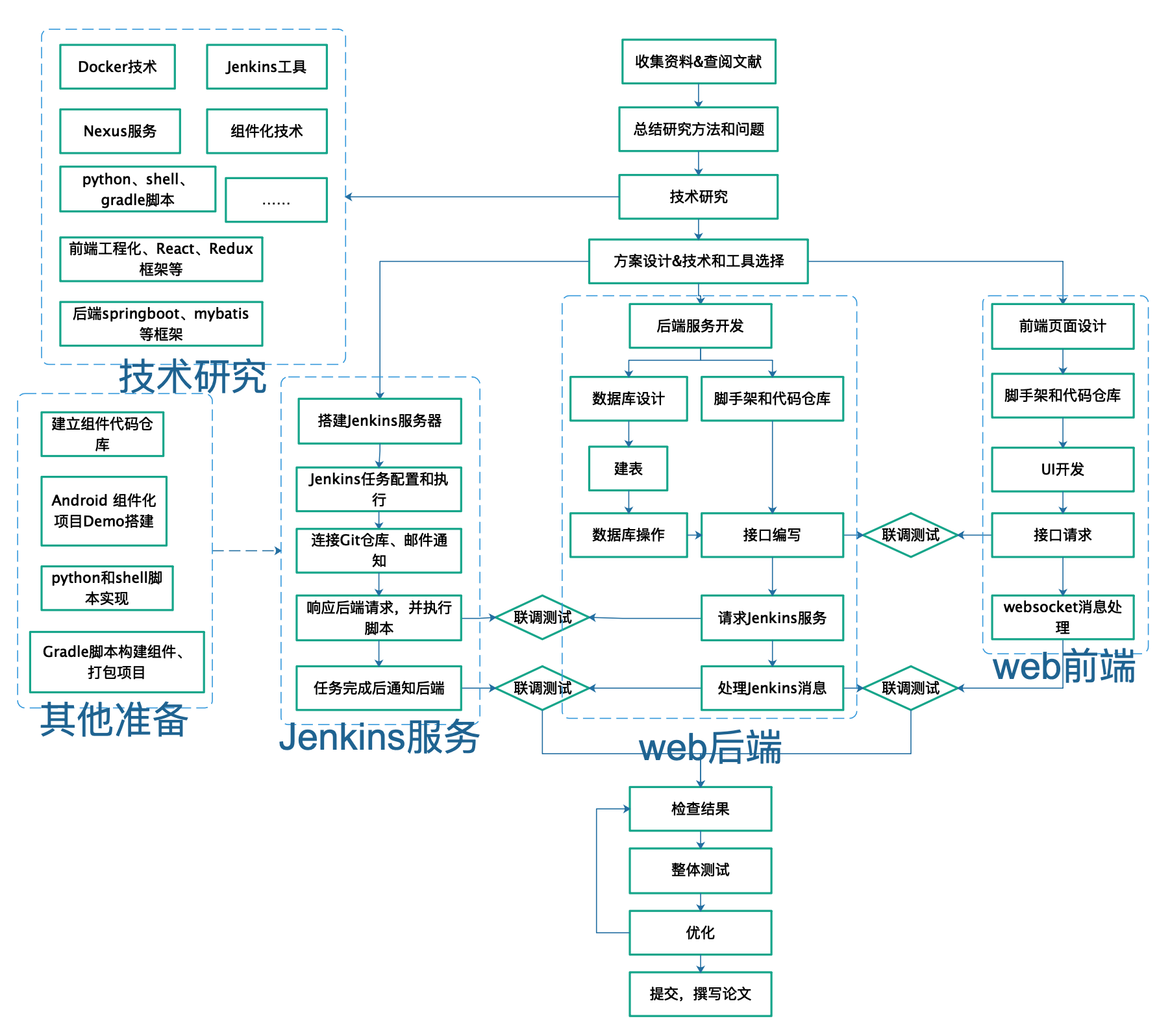 系统实现步骤和流程