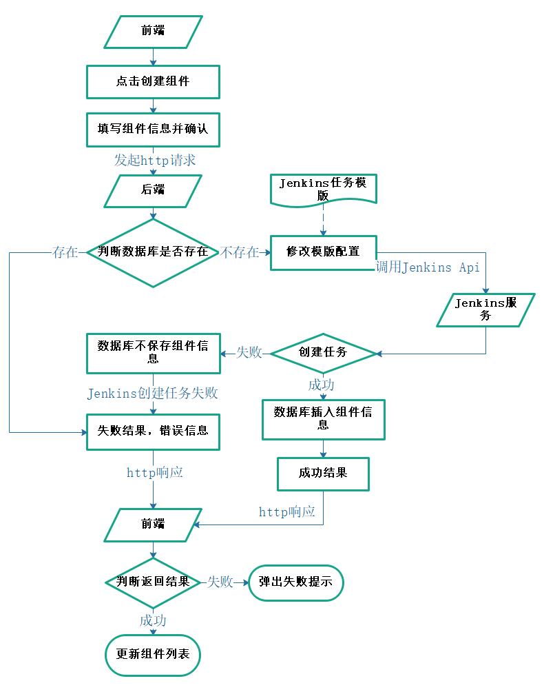 组件创建流程