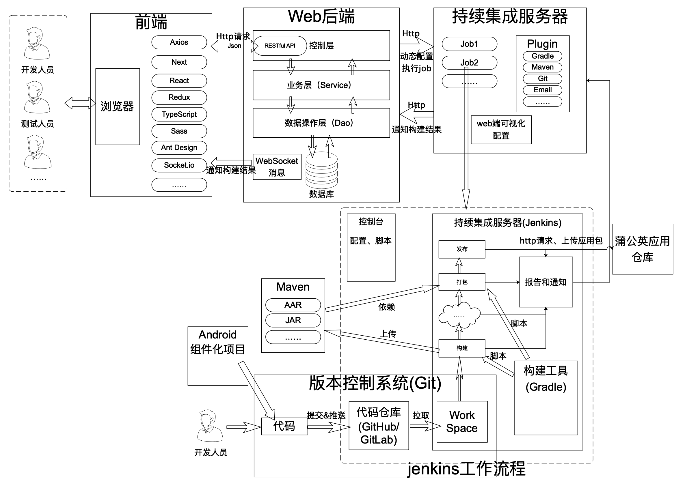 CI系统架构图