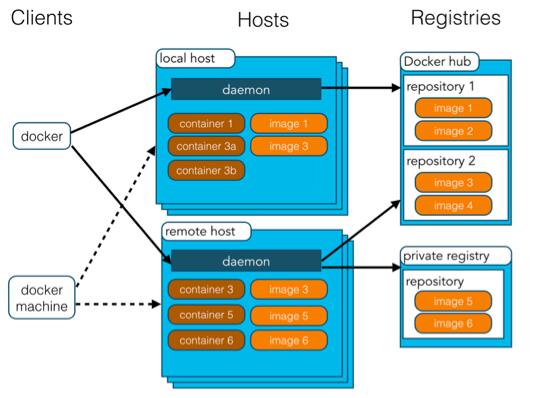 Docker架构图