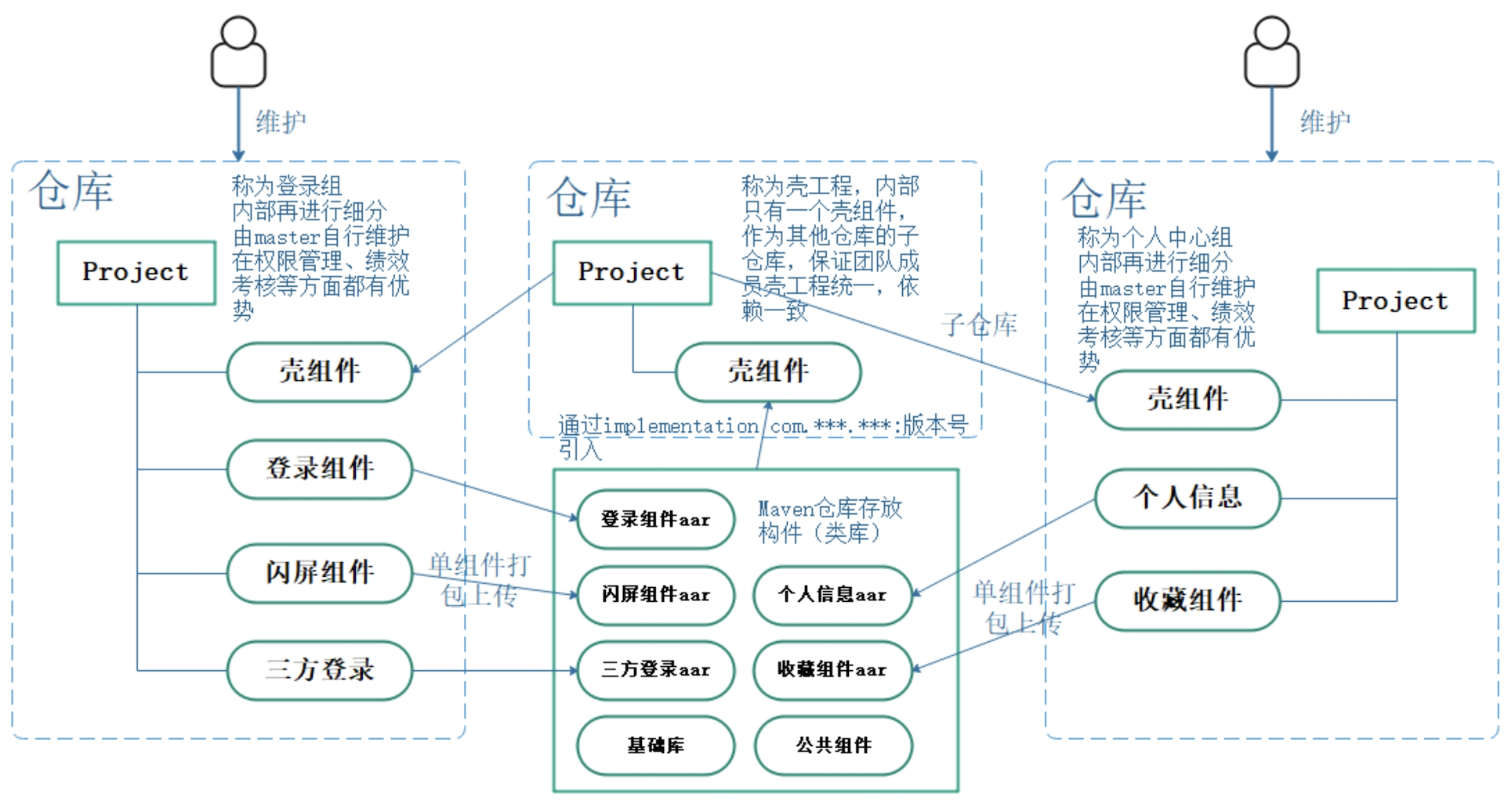 Multi-Project组件化模式