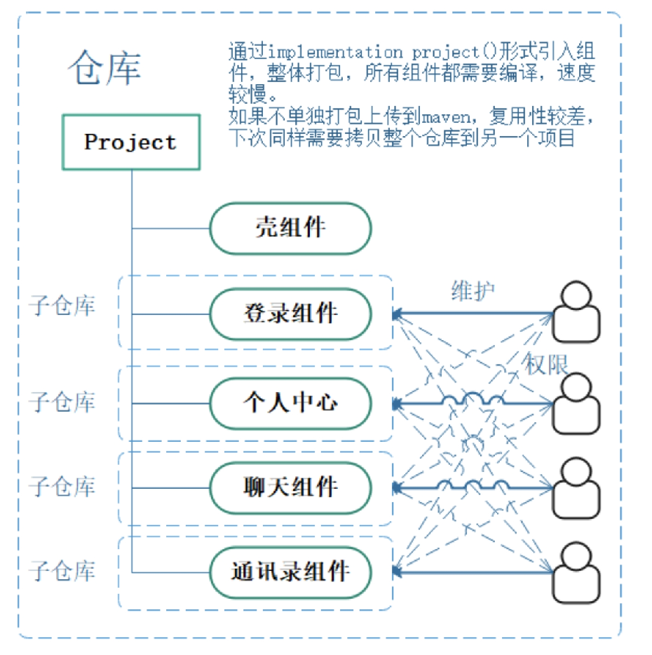 Sub-Module组件化模式