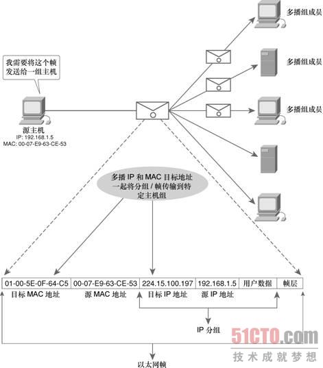 多播